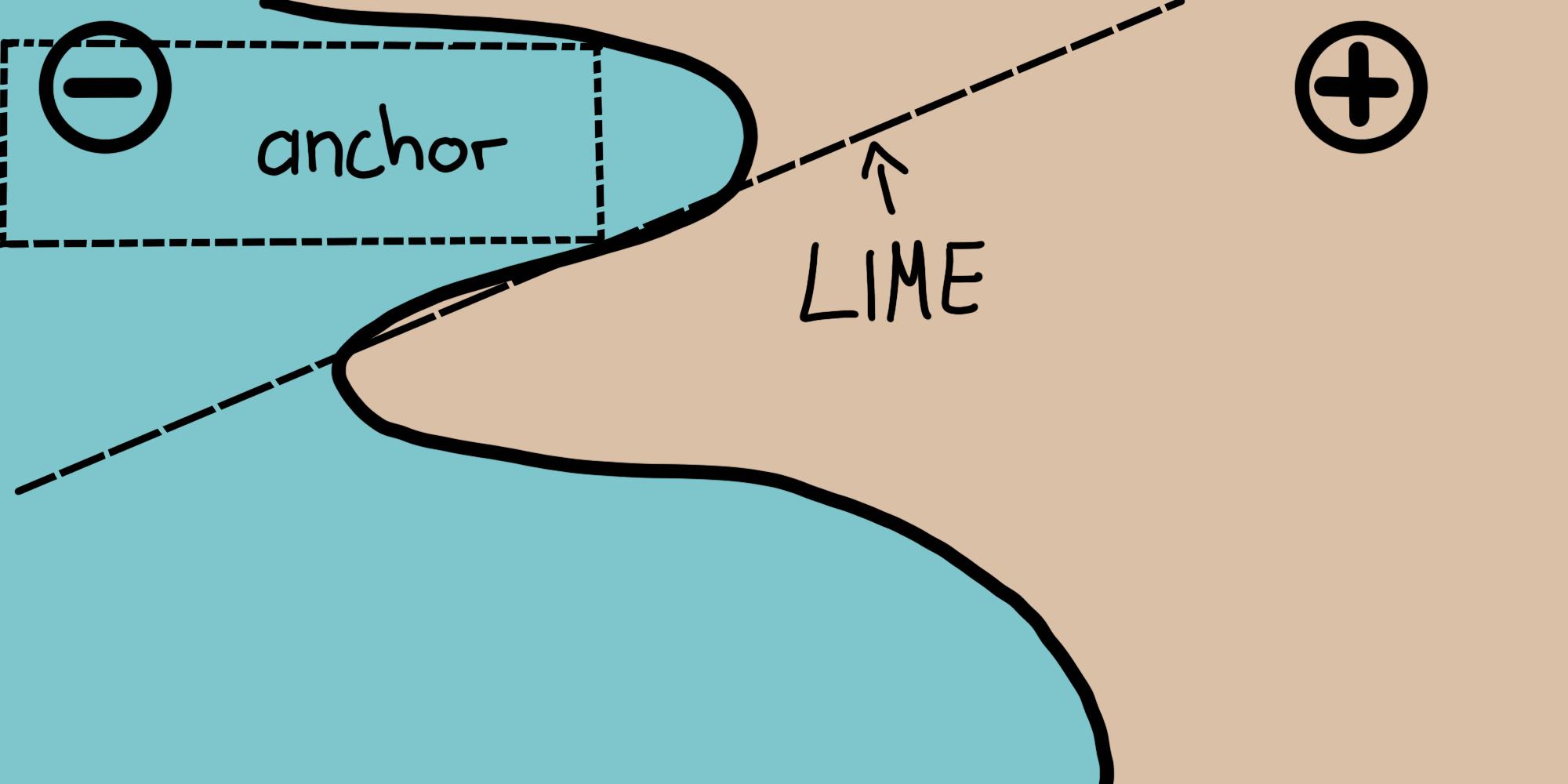 شکل ۱۶.۱: لایم در مقابل انکرز — یک تصویرسازی نمایشی. برگرفته از شکل Ribeiro, Singh, and Guestrin (2018).